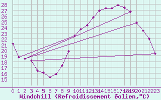Courbe du refroidissement olien pour Rochegude (26)