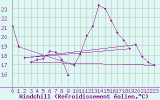 Courbe du refroidissement olien pour Mondsee