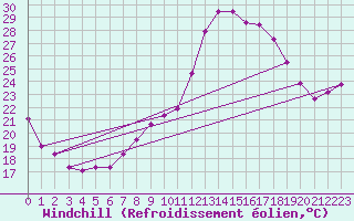 Courbe du refroidissement olien pour Alcaiz
