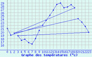 Courbe de tempratures pour Dijon / Longvic (21)