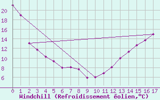 Courbe du refroidissement olien pour Ellerslie