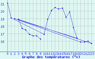 Courbe de tempratures pour Saint-Girons (09)