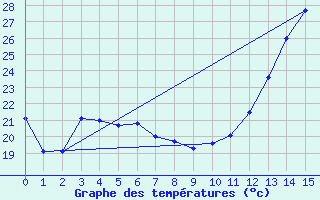 Courbe de tempratures pour Sidrolandia