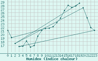 Courbe de l'humidex pour Buzenol (Be)