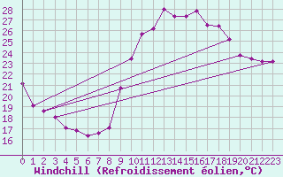 Courbe du refroidissement olien pour Istres (13)