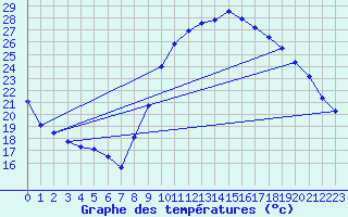 Courbe de tempratures pour Saint-Jean-de-Vedas (34)