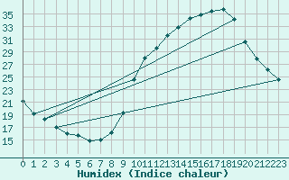 Courbe de l'humidex pour Mende - Chabrits (48)
