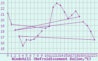 Courbe du refroidissement olien pour Guret Saint-Laurent (23)