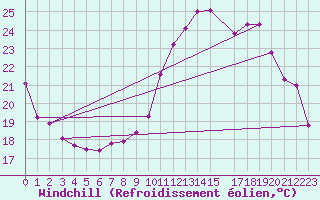 Courbe du refroidissement olien pour Ble / Mulhouse (68)