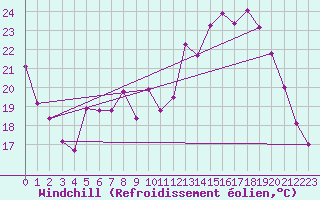 Courbe du refroidissement olien pour Bourg-en-Bresse (01)