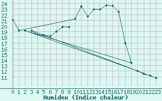 Courbe de l'humidex pour Toussus-le-Noble (78)