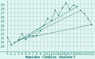 Courbe de l'humidex pour Bruxelles (Be)