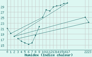 Courbe de l'humidex pour La Chapelle-Aubareil (24)