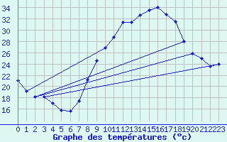 Courbe de tempratures pour Tomelloso