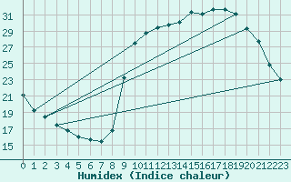 Courbe de l'humidex pour Sain-Bel (69)