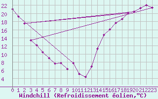 Courbe du refroidissement olien pour Hunters Point Mar