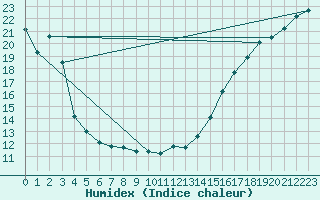 Courbe de l'humidex pour Salmon Arm