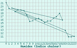 Courbe de l'humidex pour Charleville-Mzires (08)