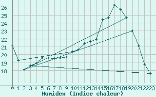 Courbe de l'humidex pour Hestrud (59)