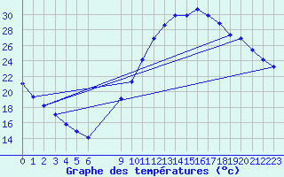 Courbe de tempratures pour Manlleu (Esp)