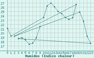 Courbe de l'humidex pour Lignerolles (03)