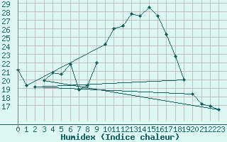 Courbe de l'humidex pour Viseu