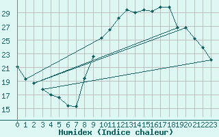 Courbe de l'humidex pour Lorient (56)