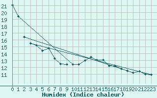 Courbe de l'humidex pour Dax (40)