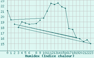 Courbe de l'humidex pour Les Charbonnires (Sw)