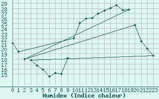 Courbe de l'humidex pour Muret (31)