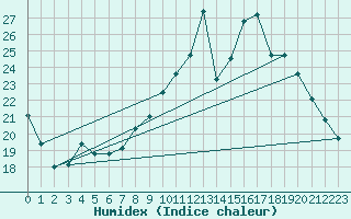 Courbe de l'humidex pour Herserange (54)