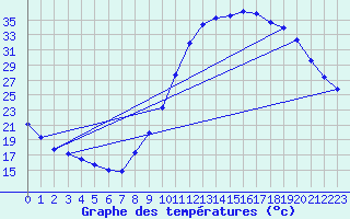 Courbe de tempratures pour Millau (12)