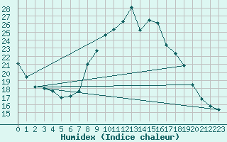 Courbe de l'humidex pour Mlaga Aeropuerto