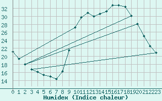 Courbe de l'humidex pour Sain-Bel (69)