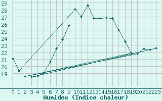 Courbe de l'humidex pour Capo Caccia