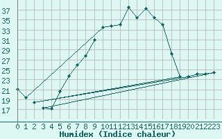 Courbe de l'humidex pour Wels / Schleissheim