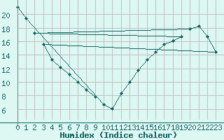 Courbe de l'humidex pour Duluth, Duluth International Airport