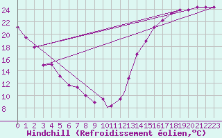 Courbe du refroidissement olien pour Grand Island, Central Nebraska Regional Airport