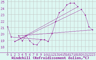 Courbe du refroidissement olien pour Metz (57)