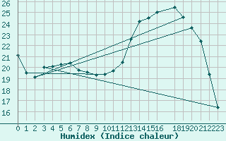 Courbe de l'humidex pour Anglars St-Flix(12)