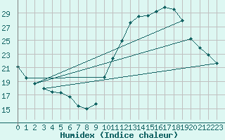 Courbe de l'humidex pour Sorgues (84)