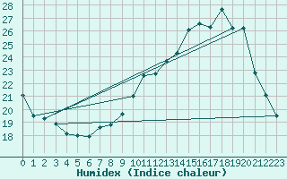 Courbe de l'humidex pour Sorcy-Bauthmont (08)