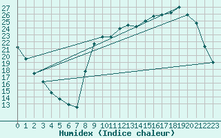 Courbe de l'humidex pour Anglars St-Flix(12)