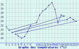 Courbe de tempratures pour Calatayud