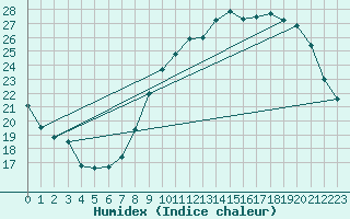 Courbe de l'humidex pour Lige Bierset (Be)