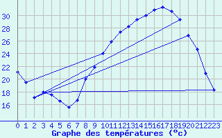 Courbe de tempratures pour Thoiras (30)