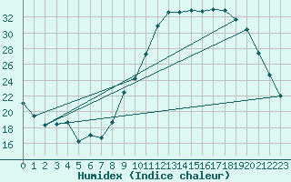 Courbe de l'humidex pour Nantes (44)