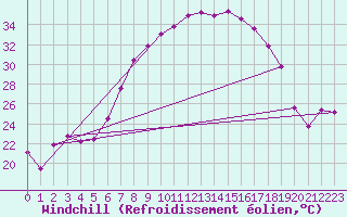 Courbe du refroidissement olien pour Wernigerode