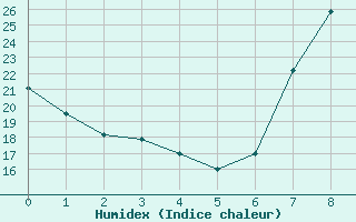 Courbe de l'humidex pour Baza Cruz Roja