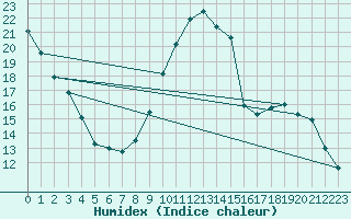 Courbe de l'humidex pour Brive-Laroche (19)